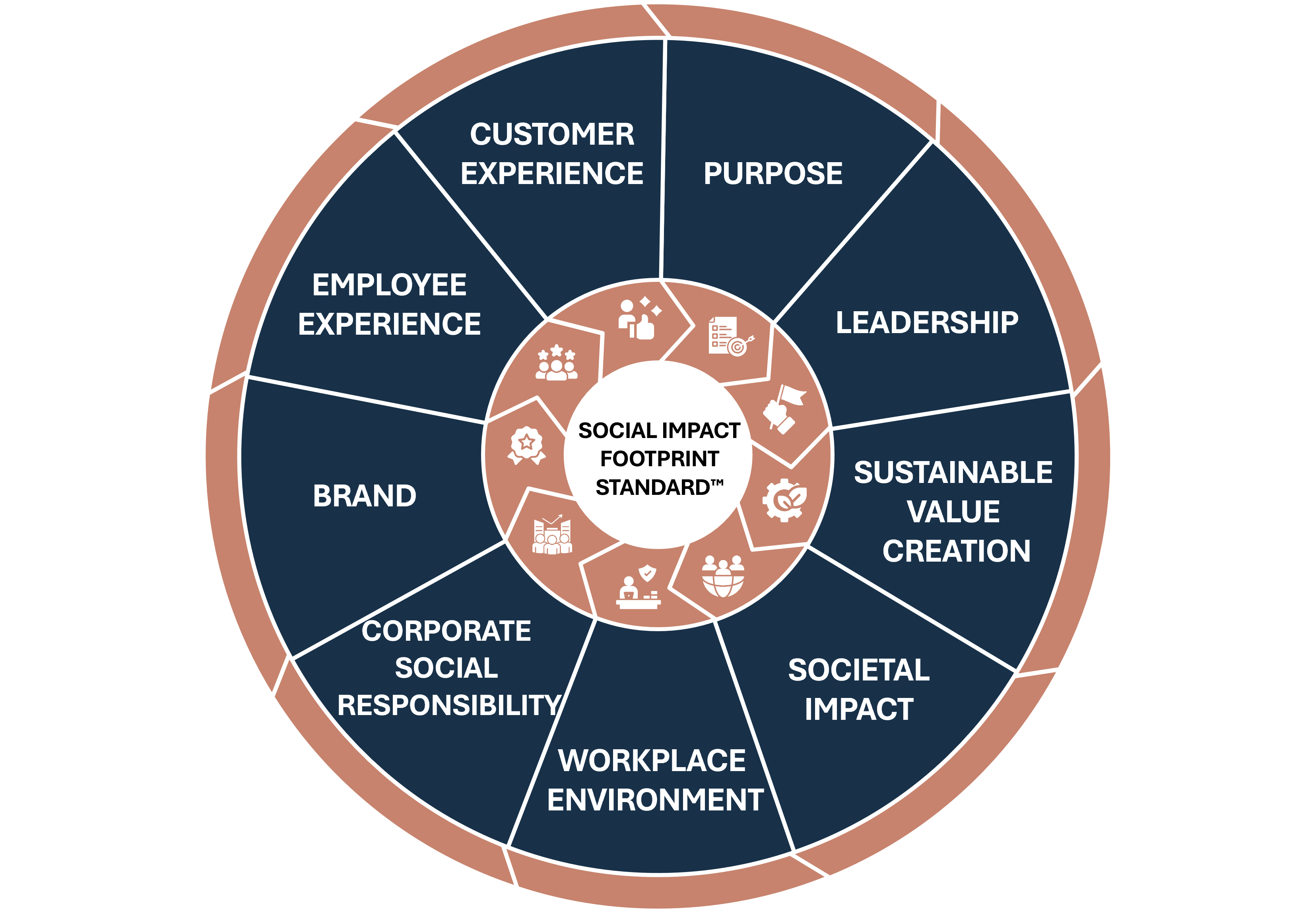 Social Impact Footprint Standard — 9 Pillars